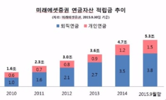 '준비된 연금 전문가' 미래에셋증권, 10년 노력 결실…퇴직·개인 연금자산 '5조원' 돌파