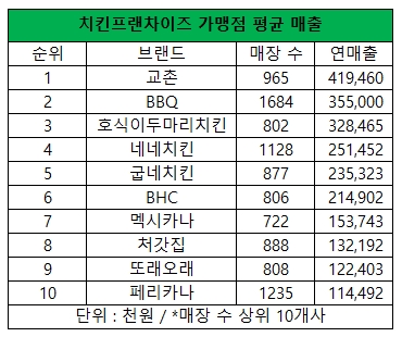 [이슈+] 치킨 브랜드 가맹점 매출보니…1등 교촌치킨 2등은?