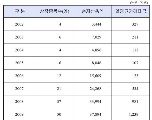 국내 ETF시장 순자산총액 역대 최고 기록 경신