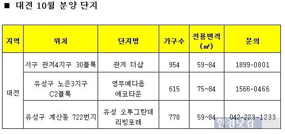 대전(大田)에 분양 큰장, 10월에만 2347가구 공급