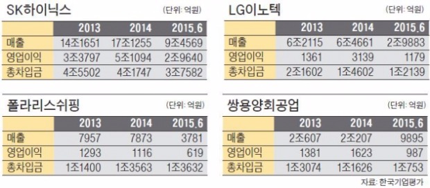 [한경 Industry] 신용등급 '줄 강등'속 등급 오른 1% 기업들