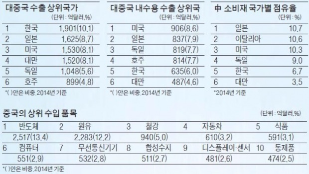 [한경 Industry] 대중국 수출 소비재 비중 7% 불과…한·중 FTA로 내수시장 뚫어야