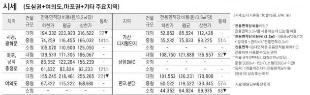 [10/19]  주간 오피스 시세 및 추천 임대 물건