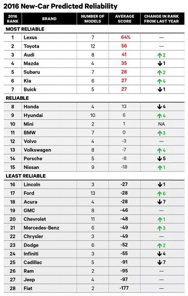 컨슈머리포트 '2015 자동차 신뢰도 평가' 순위. (자료 출처/오토모티브뉴스)