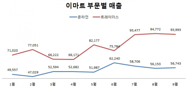 [이슈+] '내수 부진'에 지친 이마트, '창고형 매장'이 효자로