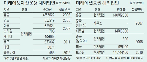 "자산관리 본고장서 정면승부"…미래에셋 해외법인 새 판 짠다