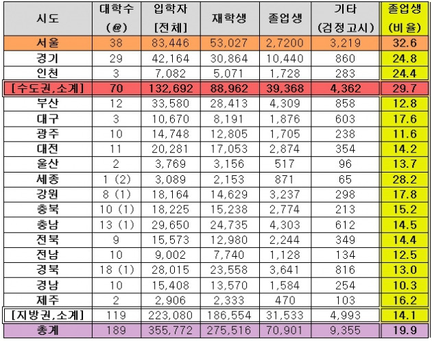 <표>2015학년도 4년제대 입학자 자격유형별 비교 / 종로학원하늘교육 제공