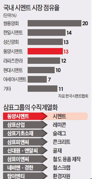 "동양시멘트, 5년내 건설소재 최고기업 될 것"