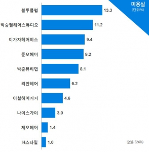 [코리아 톱10 브랜드] 미용실, 남자는 블루클럽·여자는 박승철헤어스튜디오 선택