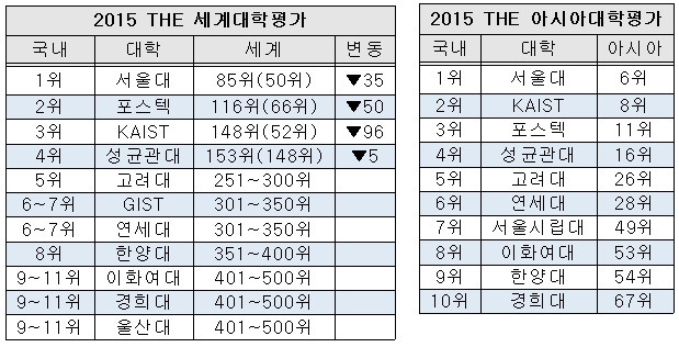 ※ 괄호 안은 작년 순위. / 출처= 각 기관 홈페이지