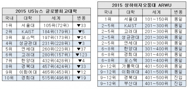 ※ 괄호 안은 작년 순위, ARWU 동일 순위는 대학명 영문 알파벳순. / 출처= 각 기관 홈페이지