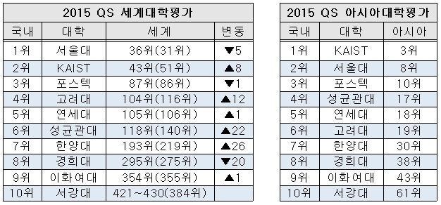 ※ 괄호 안은 작년 순위. / 출처= 각 기관 홈페이지