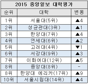 ※ 괄호 안은 작년 순위. / 출처= 각 기관 홈페이지