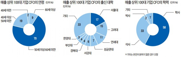 [대한민국 CFO 리포트] 어려울수록 각광받는 CFO…현대차·LG전자 등 사장급으로 승진