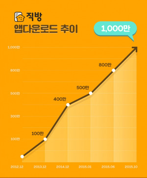 부동산앱 1위 '직방' 1000만 다운로드 돌파