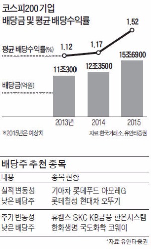 올 배당 사상최대 16조 풀린다는데…배당수익률만 보고 투자하면 '낭패'