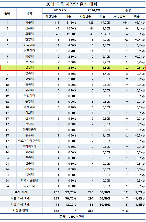 <표>30대 그룹 사장단 출신대학 / 영남대 제공(출처= CEO스코어)