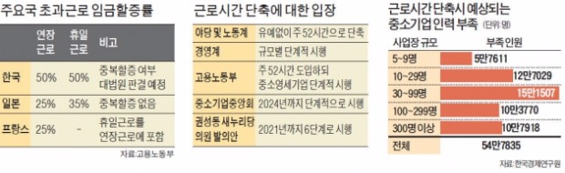 "근로시간 줄이면 중소기업 55만명 인력난…2024년까지 단계적 시행을"