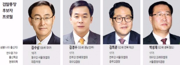 검찰총장 후보 4명 '압축'…2명이 TK 출신