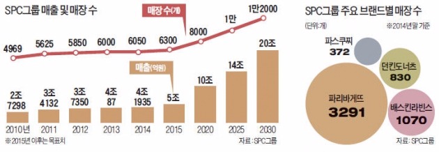 SPC 70돌…"미국·중국에 파리바게뜨 2천곳 열 것"