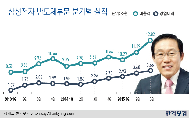 삼성전자, 3분기 연결 영업이익 7.39조…전년비 82.08% 증가(상보)