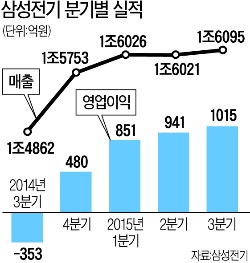 체질개선 성공한 삼성전기