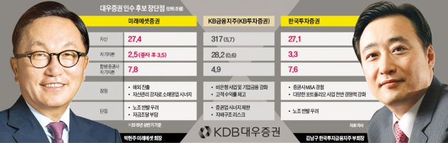 [마켓인사이트] 한국투자, 대우증권 인수전 참여…박현주 vs 김남구 '또 만났네'