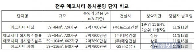 전주 에코시티, 3년 만에 택지지구 동시분양…청약 전략은?