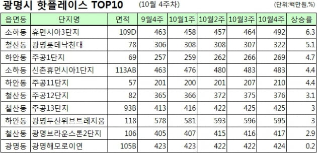 [핫플레이스] 넘치는 개발호재로 광명시 아파트 연일 상승세