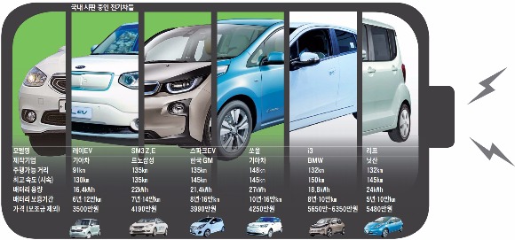 전기차 충전 중, 곧 질주 | 한국경제