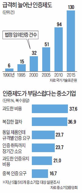 [이대론 대한민국 미래없다] 유사 인증 두세 개 받아야 공기관 납품…중소기업은 괴롭다