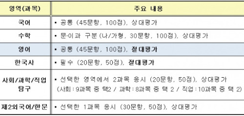 <표>2018학년도 수능 영역별 주요내용 및 변경사항 / 교육부 제공