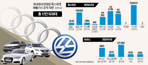 뿔난 소비자 "폭스바겐, 연비 저하 보상안 내놔야"