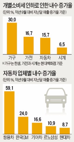 개별소비세 인하 한 달…차 판매 16% '껑충' 연중 최고