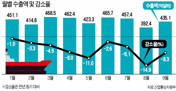 '무역 1조달러' 4년 만에 무너진다