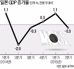 미국 금리인상 다가오는데…일본·유럽선 추가 양적완화 움직임