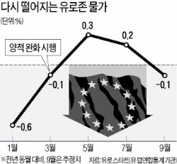 유로존 9월 물가 6개월 만에 다시 하락