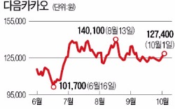 다음카카오, 코스닥 시총 1위 탈환