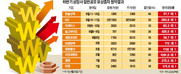 유상증자 신주 받기 '하늘의 별따기'