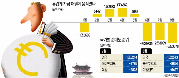 3개월간 9조 '셀 코리아'…유럽계 헤지펀드 돌아오나