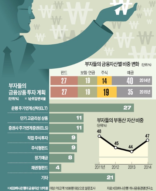 부자들, 예금 빼서 주식·부동산 늘렸다