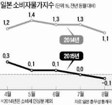 미국 금리인상 다가오는데…일본·유럽선 추가 양적완화 움직임