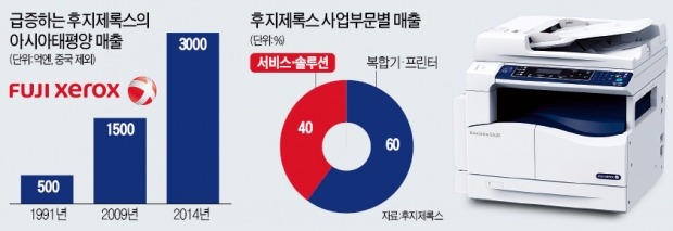 [후지제록스의 변신] "복합기 아닌 솔루션 판다"