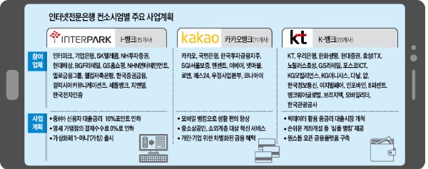 혁신 무장한 인터넷은행 후보들 "기존에 없던 금융서비스 내놓겠다"