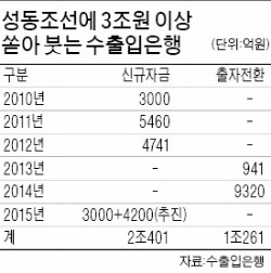 '부실' 성동조선에 3조 쏟은 수출입은행…"4200억 더 필요"