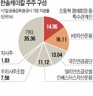 조동혁 회장 4년 만에 주식 매수…한솔케미칼 최대주주 자리 되찾나