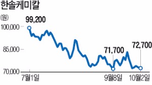 조동혁 회장 4년 만에 주식 매수…한솔케미칼 최대주주 자리 되찾나