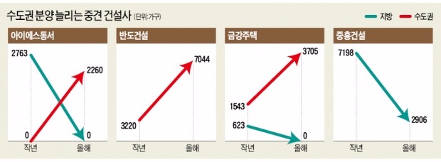 지방서 세 불린 중견건설사…앞다퉈 수도권 '전진 분양'