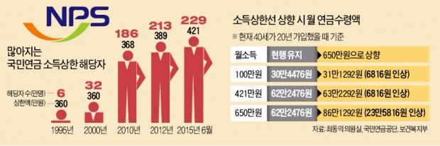 "국민연금 납입상한 올리면 월 23만원 더 받아"