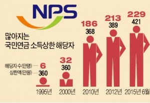 "국민연금 납입상한 올리면 월 23만원 더 받아"